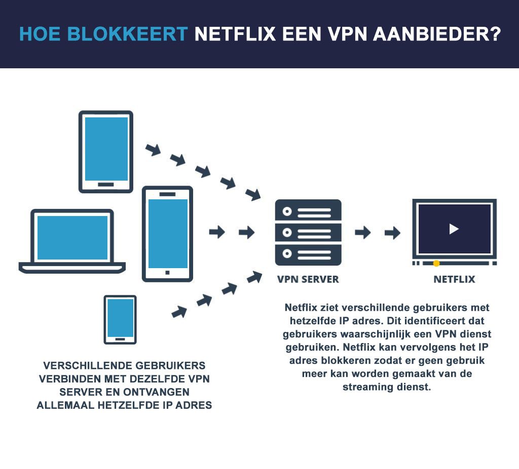 Werkt Nordvpn Met Netflix Cookieprivacy